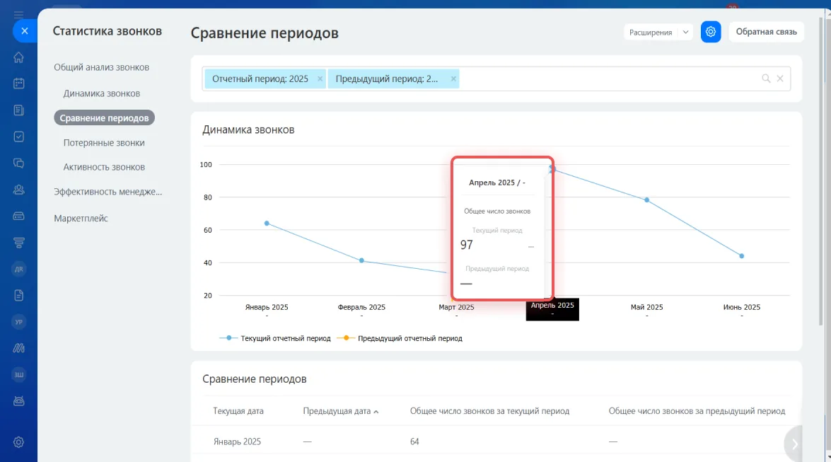 Отчёт «Динамика звонков» в разделе Телефония — Статистика звонков Битрикс24